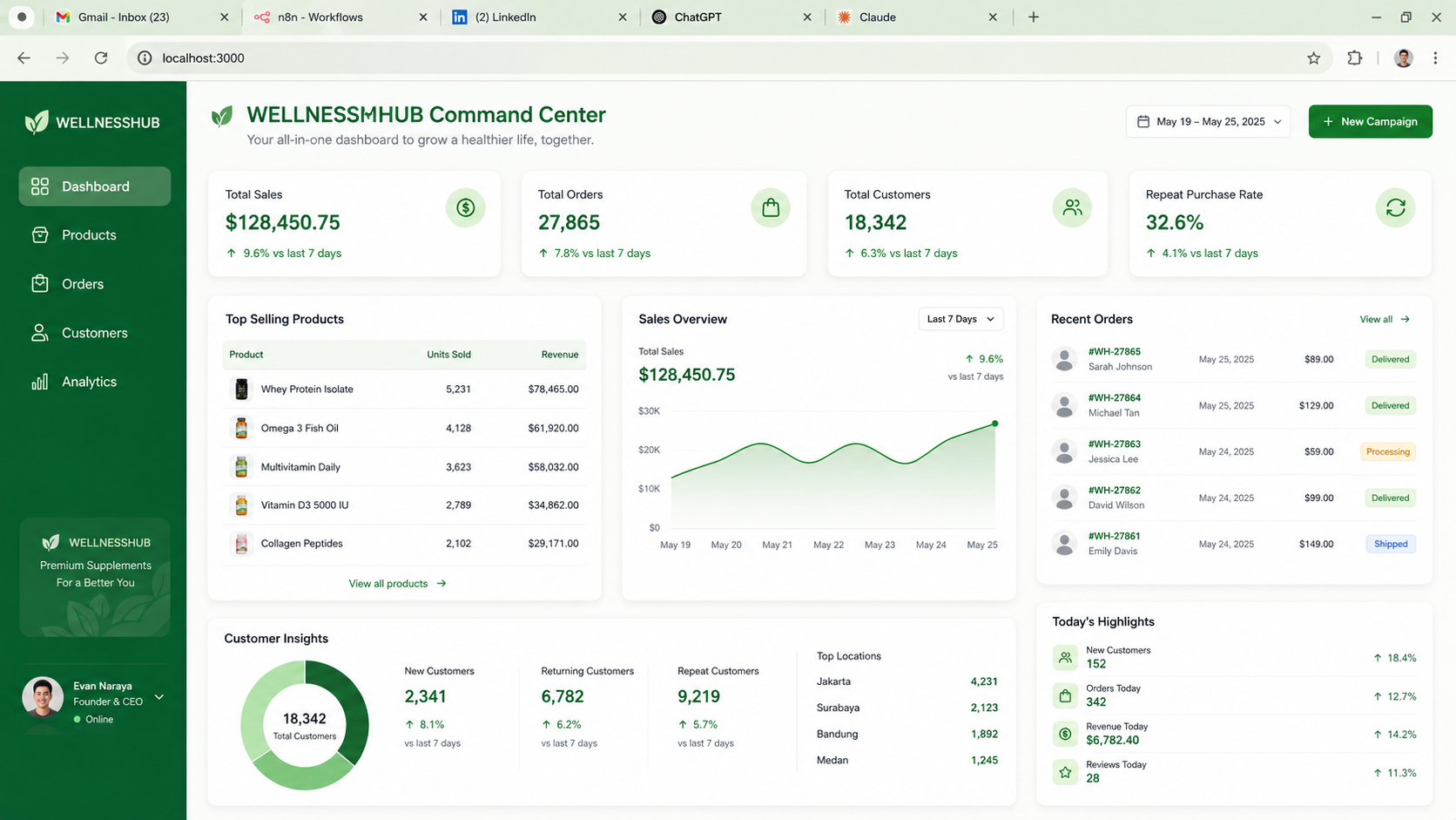 WELLNESSHUB Command Center showing sales, orders and customer intelligence